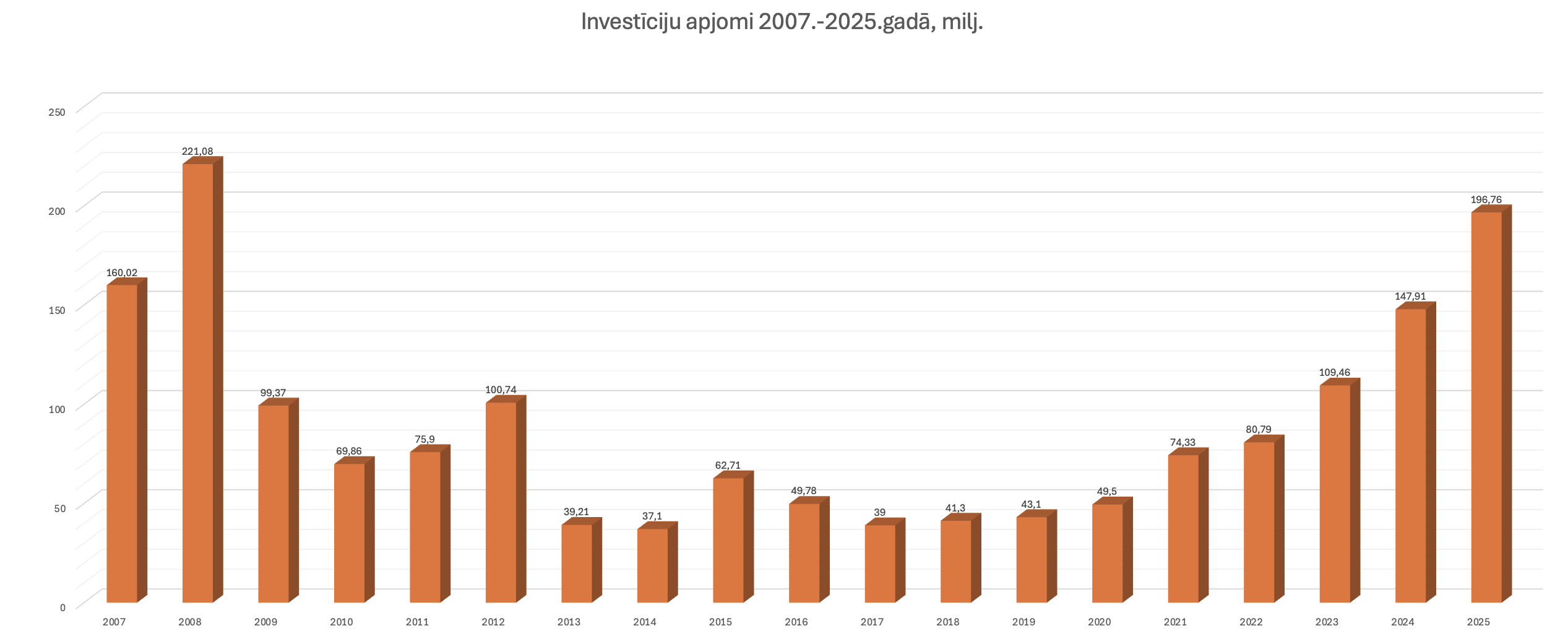bra biedru investiciju apjomi