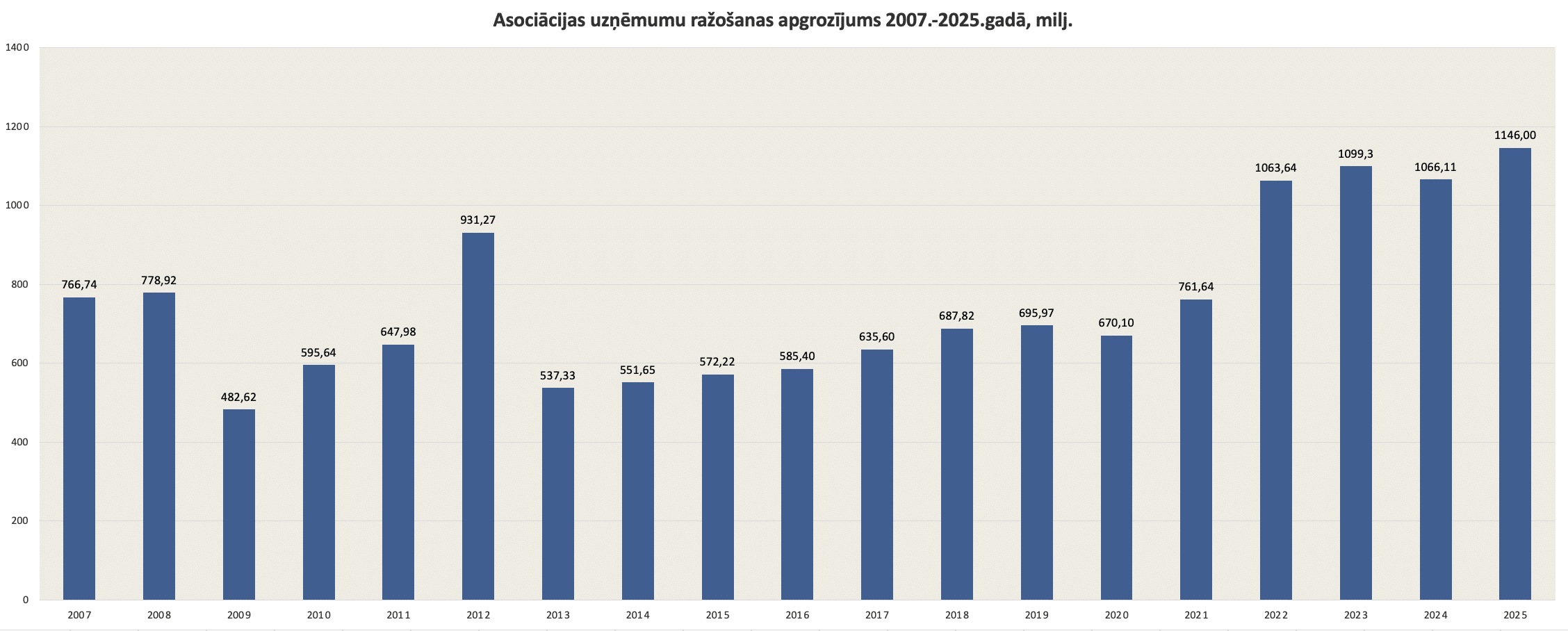bra biedru razosanas apjomi 2007 2025