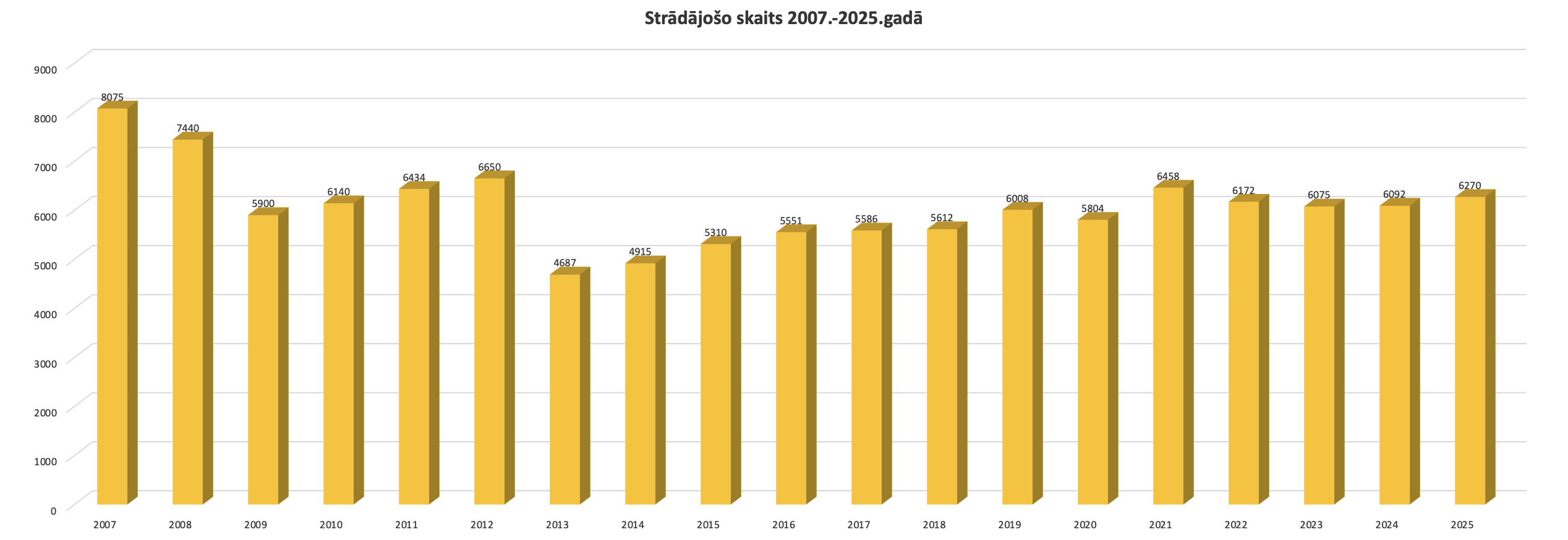 bra biedru stradojoso skaits 2007 2025