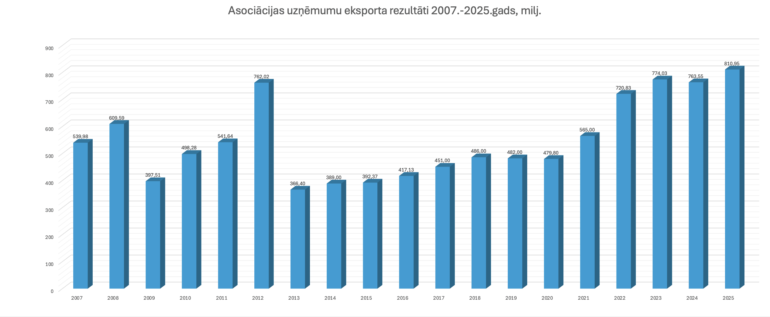 buvmaterialu Asociacijas uznemumu eksporta rezultati 2007. 2025.gads milj.